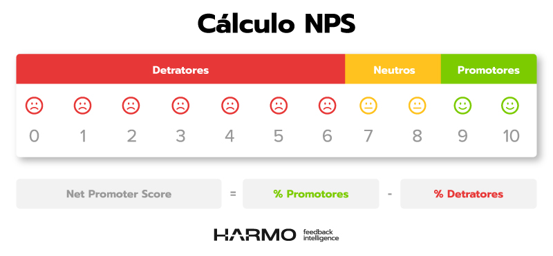 calculo nps harmo