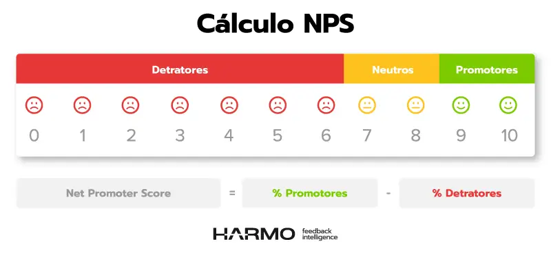 calculo nps harmo