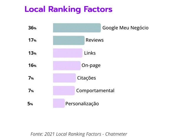 local ranking factors