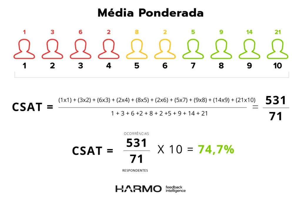 Cálculo del índice de satisfacción del cliente csat