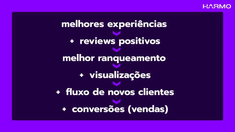 Image with the following text: Better experiences lead to more positive reviews, which lead to better rankings, which lead to more views, which increase customer flow, which lead to more conversions or sales