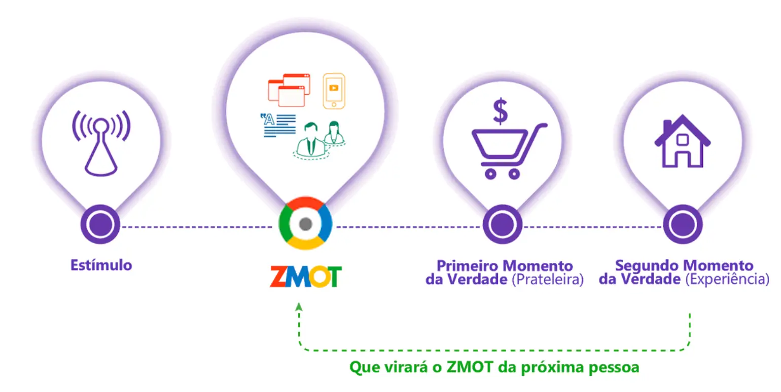 ZMOT-Momento-Zero-da-Verdade ZMOT Momento Zero da Verdade 1