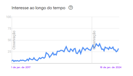 Gráfico google trends que mostra o crescimento pelo termo customer experiencie nos últimos 7 anos no Brasil.