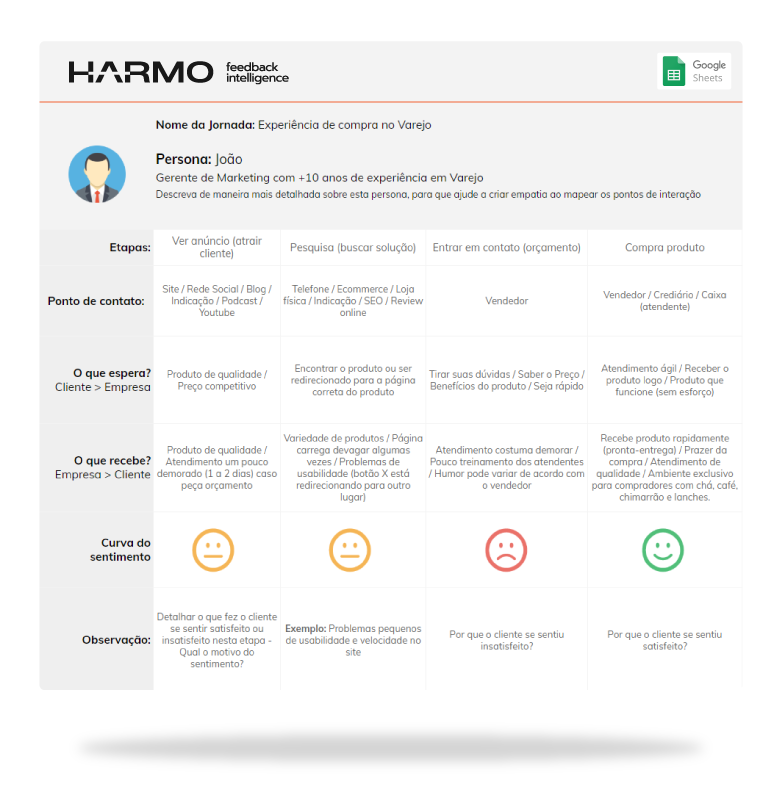 Imagem com um modelo de jornada do cliente, ferramenta essencial para medir a experiência do cliente em cada ponto de contato com seu produto/serviço.