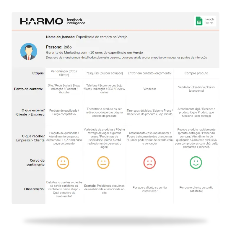 Imagem com um modelo de jornada do cliente, ferramenta essencial para medir a experiência do cliente em cada ponto de contato com seu produto/serviço.