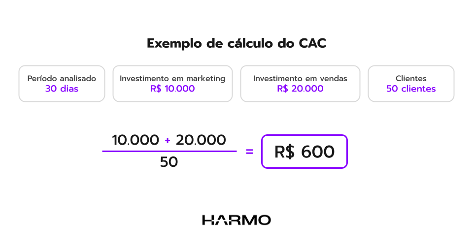 Gráfico mostrando o cálculo do CAC - Custo de aquisição de clientes de forma explicativa e visual
