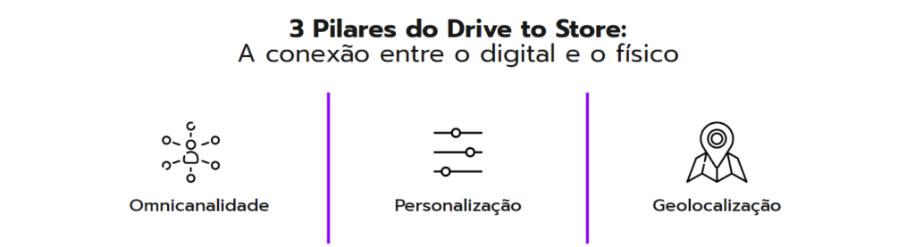 Infográfico 3 pilares do drive to store