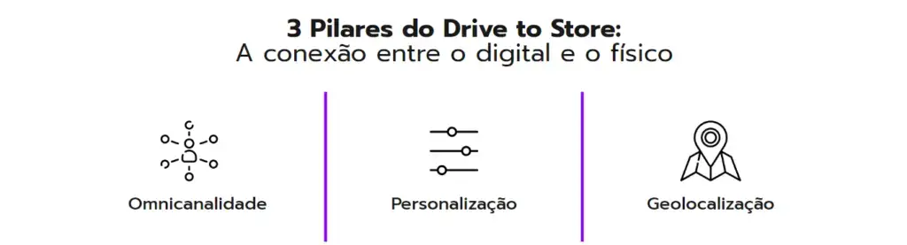 Infográfico 3 pilares do drive to store