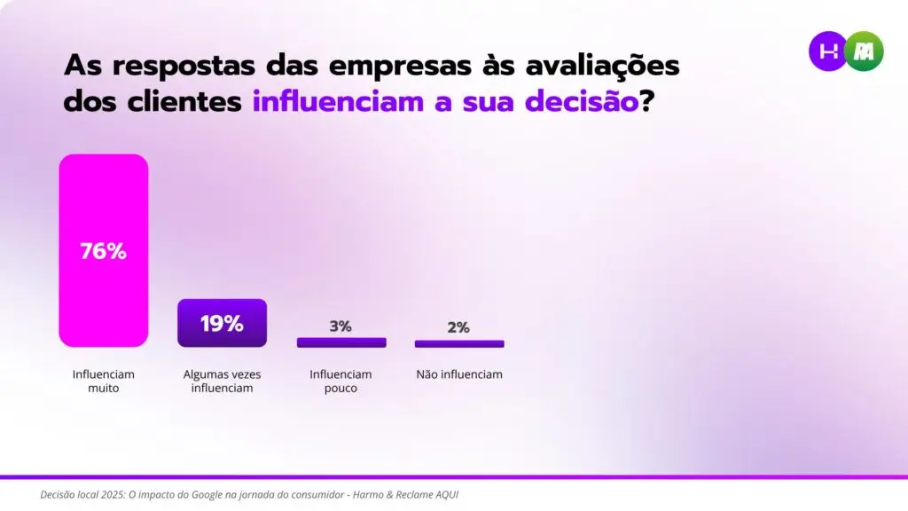 Companies&#39; responses to customer reviews influence their purchasing decisions. Local Decision Research