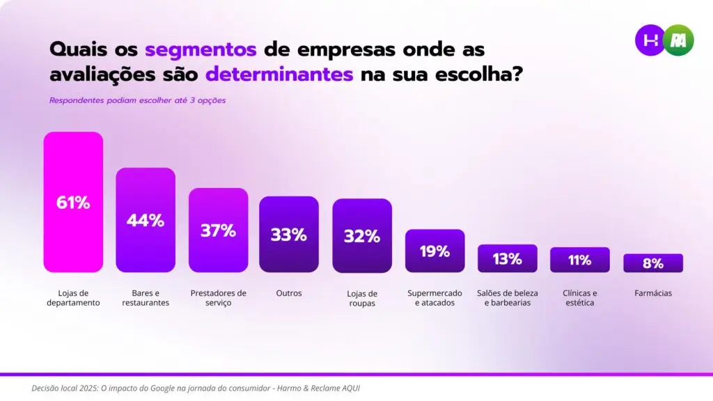 In which business segments do Google reviews most influence your choices? Local Decision Research
