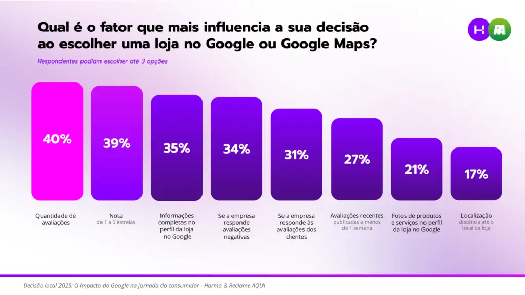 What are the factors that most influence the choice of a store on Google Search, Local Decision, Harmo, and Reclame Aqui?