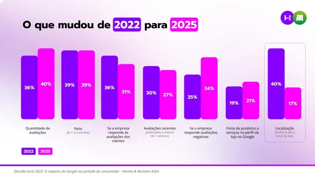 What are the factors that most influence the choice of a store on Google Search, Local Decision, Harmo and Reclame Aqui, what has changed?