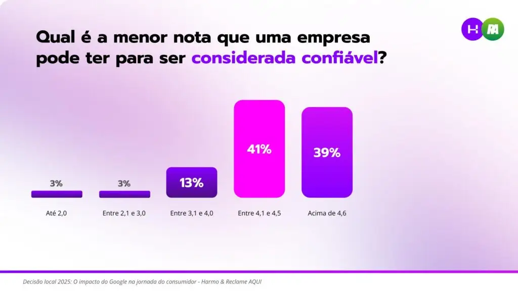 What is the lowest rating a company can have to be considered trustworthy? Local Decision Research