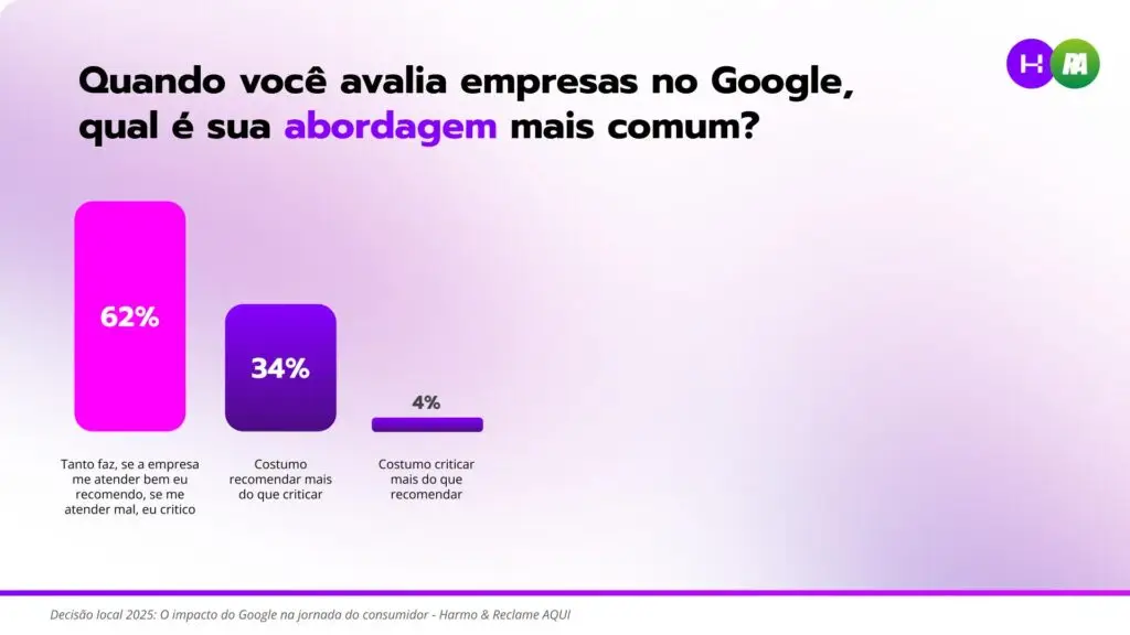 When you evaluate businesses on Google, what is your most common approach? Local Decision Research