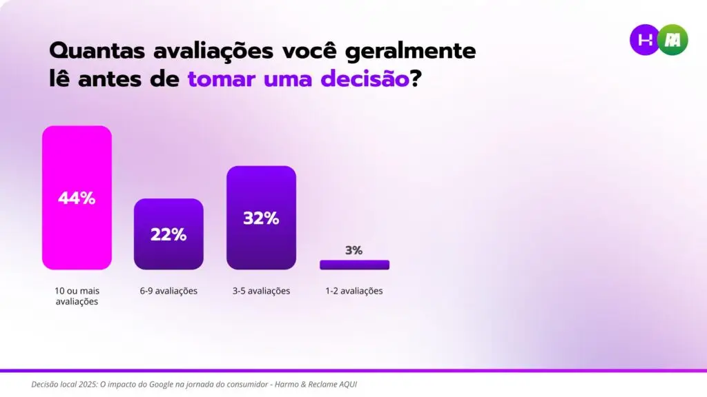 How many reviews do you usually read before making an online purchasing decision? Research Local Decision